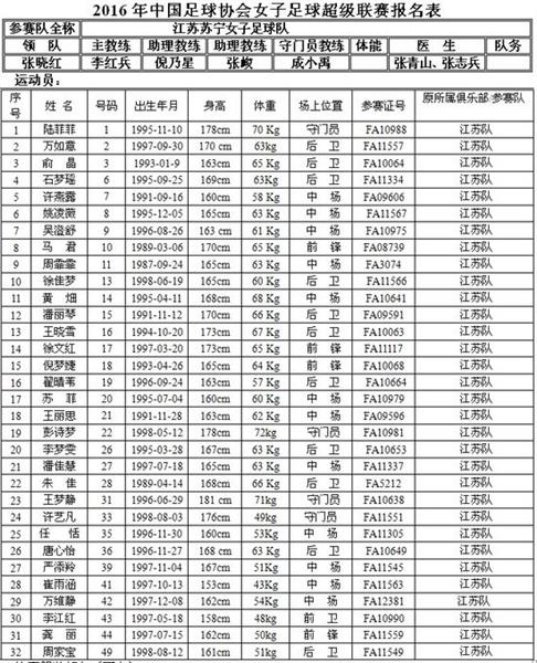 2016女超参赛队大名单 大连组豪华阵容叫板上海