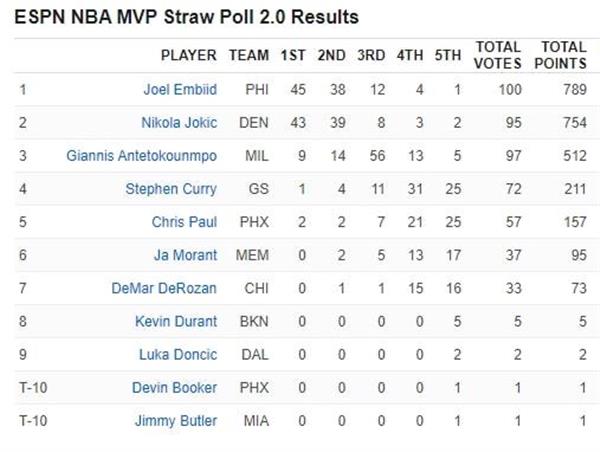 约老师VS大帝，谁赢了比赛就是MVP？哈登：这事儿我熟，你们都想多了